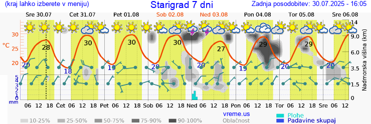 Vreme 7 dni
