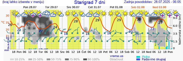 Vreme 7 dni
