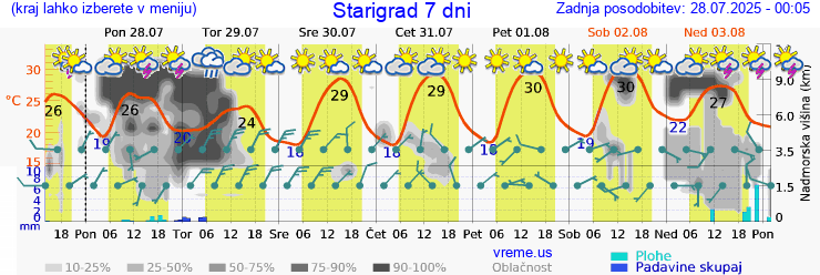 Vreme 7 dni