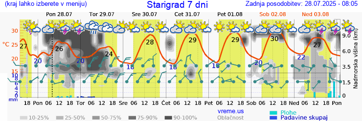 Vreme 7 dni