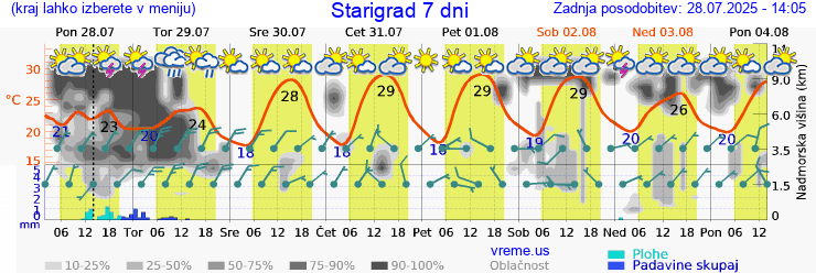 Vreme 7 dni