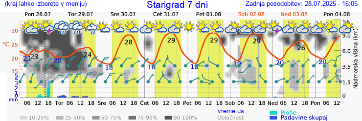 Vreme 7 dni