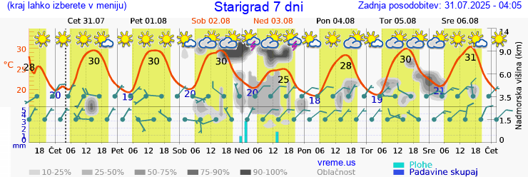 Vreme 7 dni