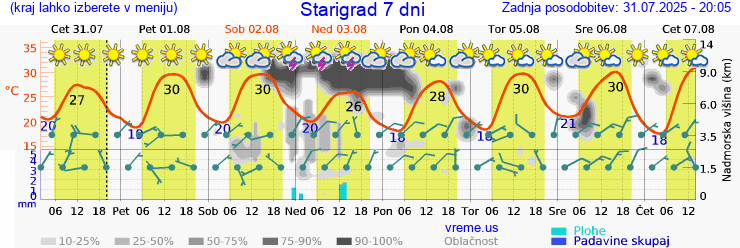 Vreme 7 dni