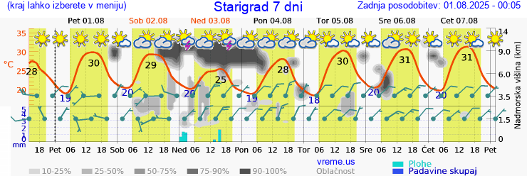 Vreme 7 dni