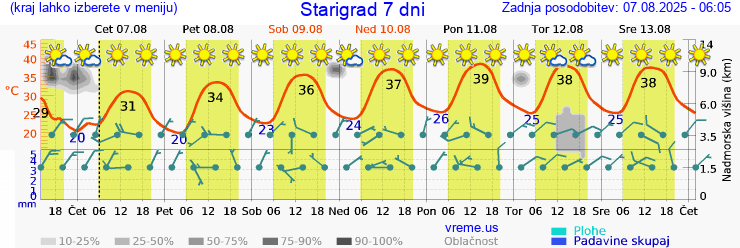 Vreme 7 dni