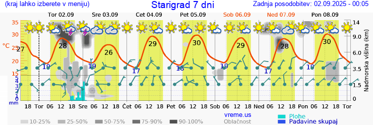Vreme 7 dni