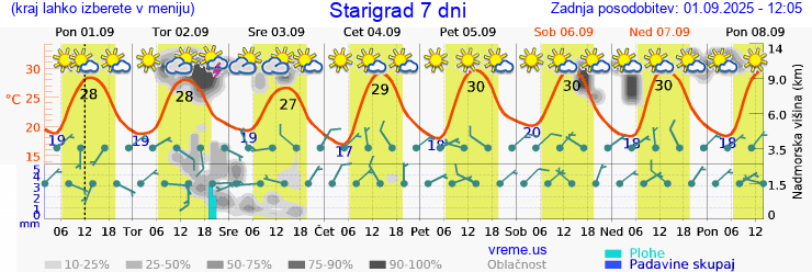 Vreme 7 dni