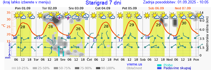 Vreme 7 dni