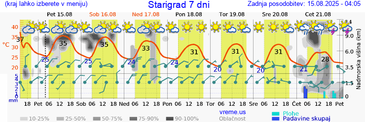 Vreme 7 dni