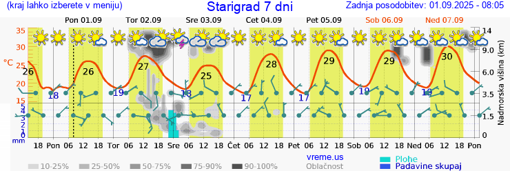Vreme 7 dni