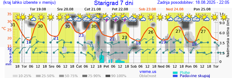 Vreme 7 dni