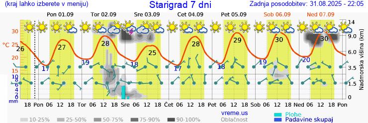 Vreme 7 dni