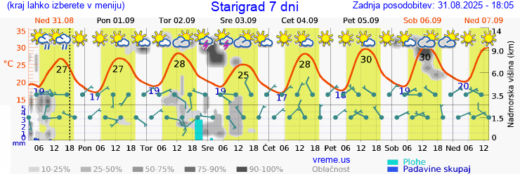 Vreme 7 dni