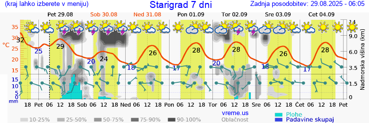 Vreme 7 dni
