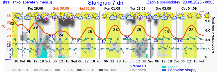Vreme 7 dni