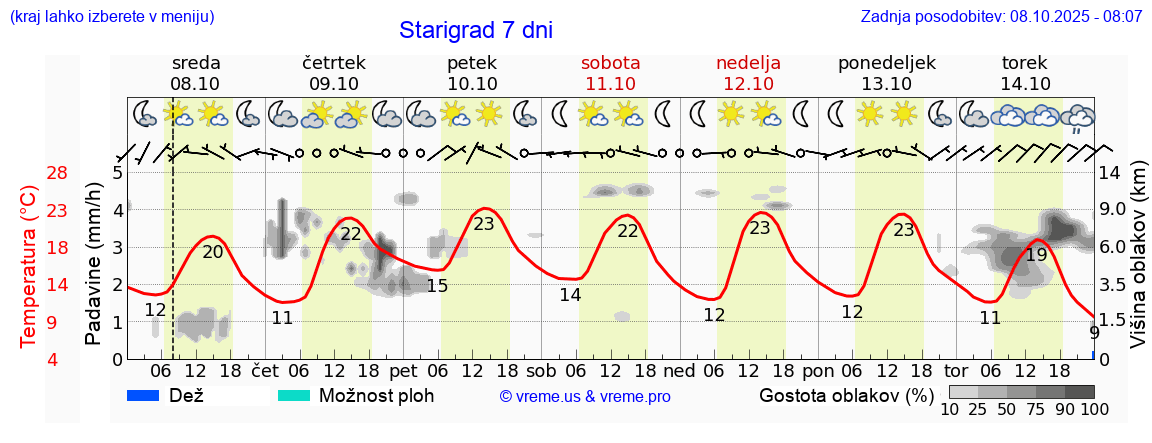 Vreme 7 dni