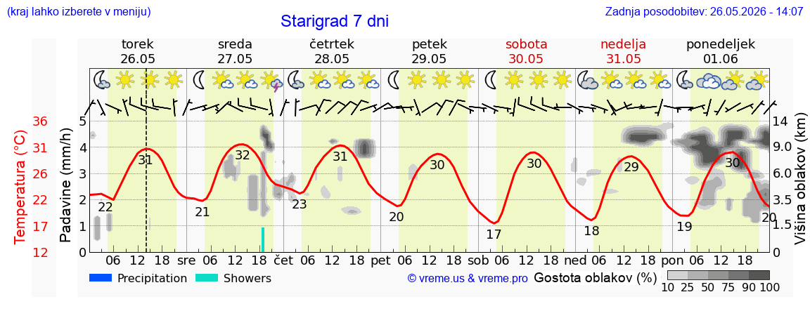 Vreme 7 dni