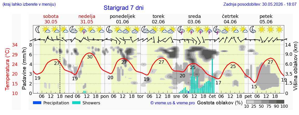 Wetter 7 Tage