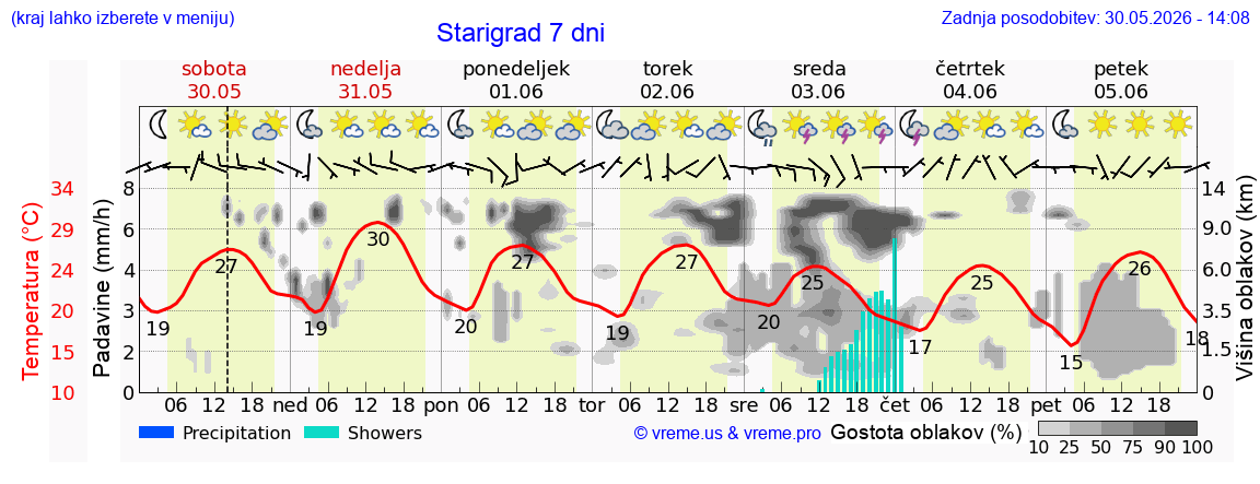 Vreme 7 dni