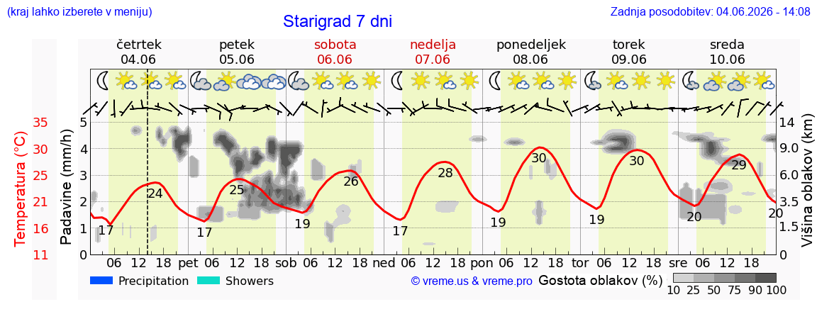 Wetter 7 Tage