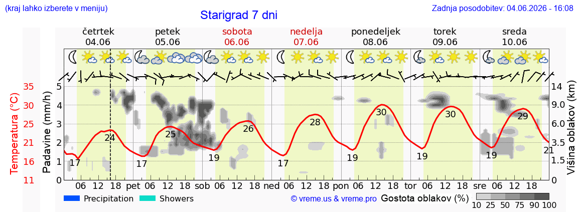 Wetter 7 Tage