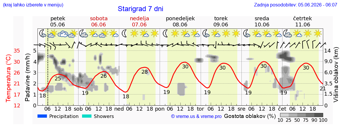 Vreme 7 dni