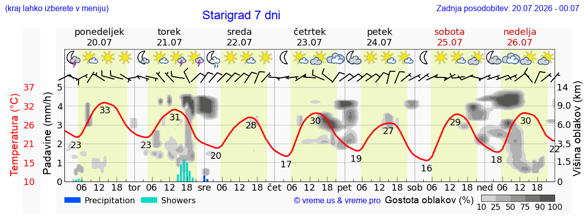 Vreme 7 dni