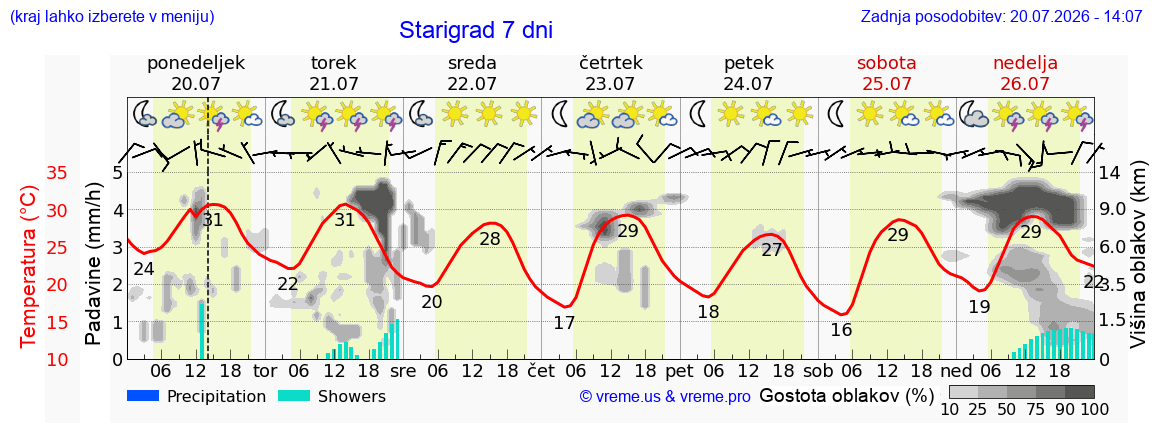 Vreme 7 dni