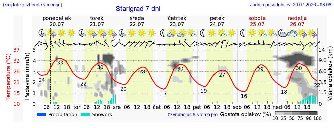 Vreme 7 dni