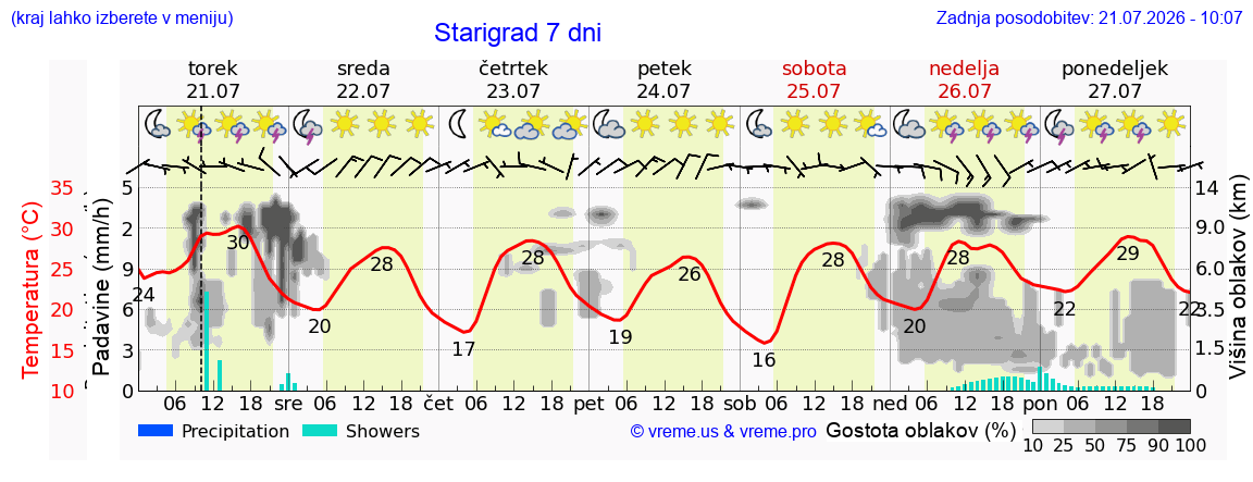 Wetter 7 Tage