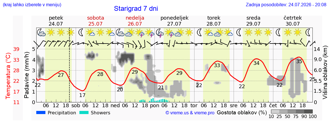 Vreme 7 dni