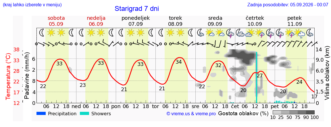 Wetter 7 Tage