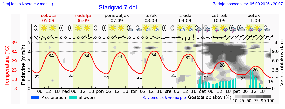 Wetter 7 Tage