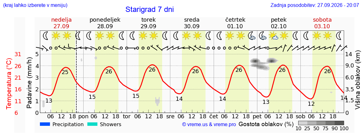 Vreme 7 dni