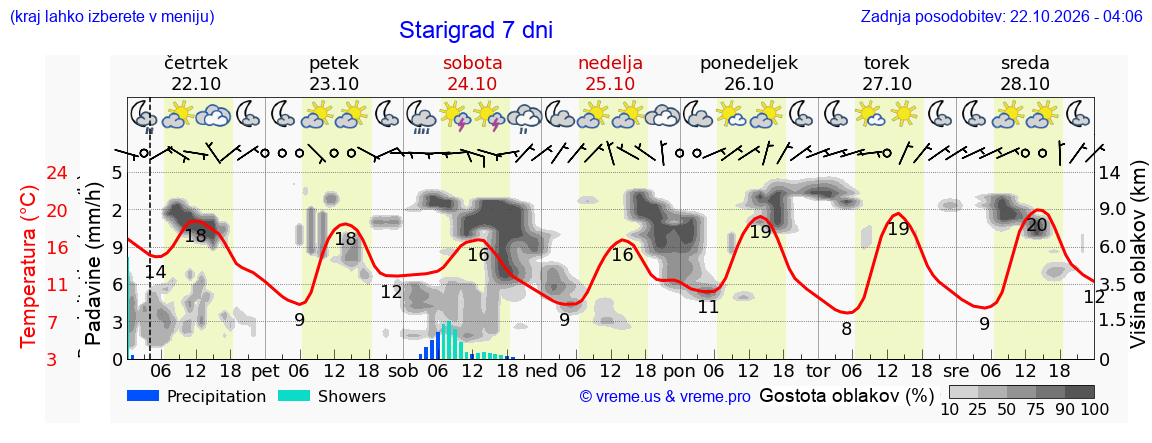 Wetter 7 Tage