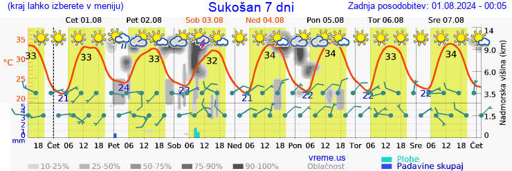 Vreme 7 dni