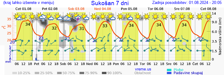 Vreme 7 dni