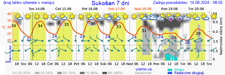 Vreme 7 dni