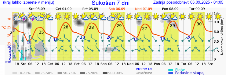 Vreme 7 dni