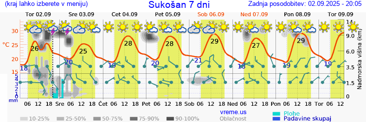 Vreme 7 dni