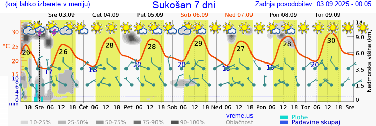 Vreme 7 dni