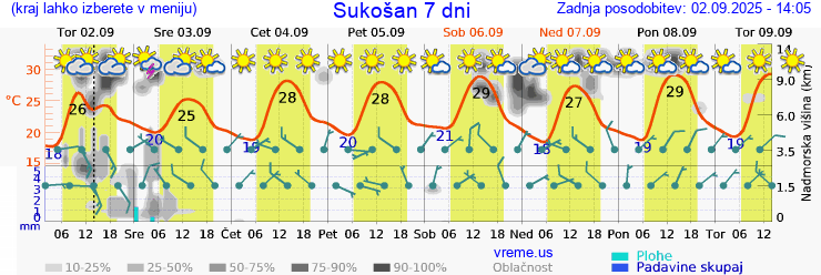 Vreme 7 dni