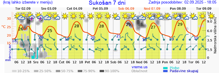 Vreme 7 dni