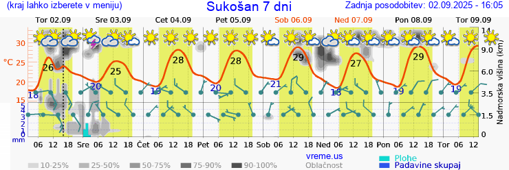 Vreme 7 dni