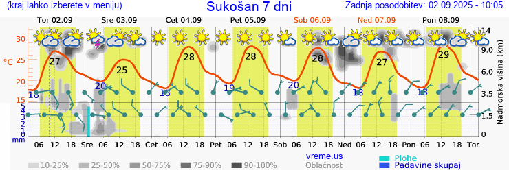 Vreme 7 dni