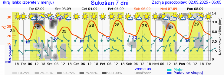 Vreme 7 dni