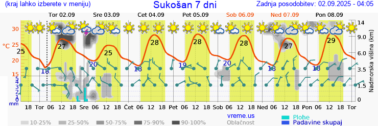 Vreme 7 dni