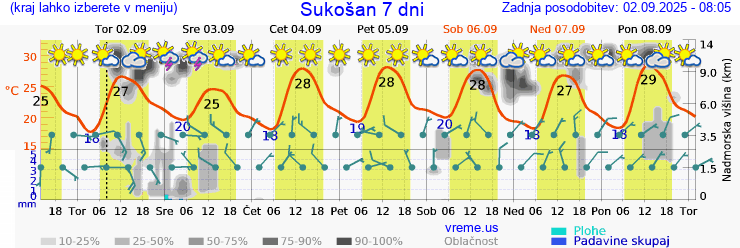 Vreme 7 dni