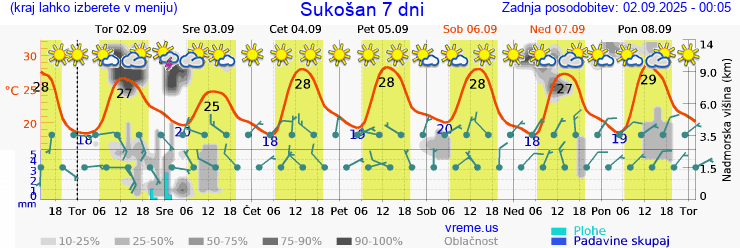 Vreme 7 dni